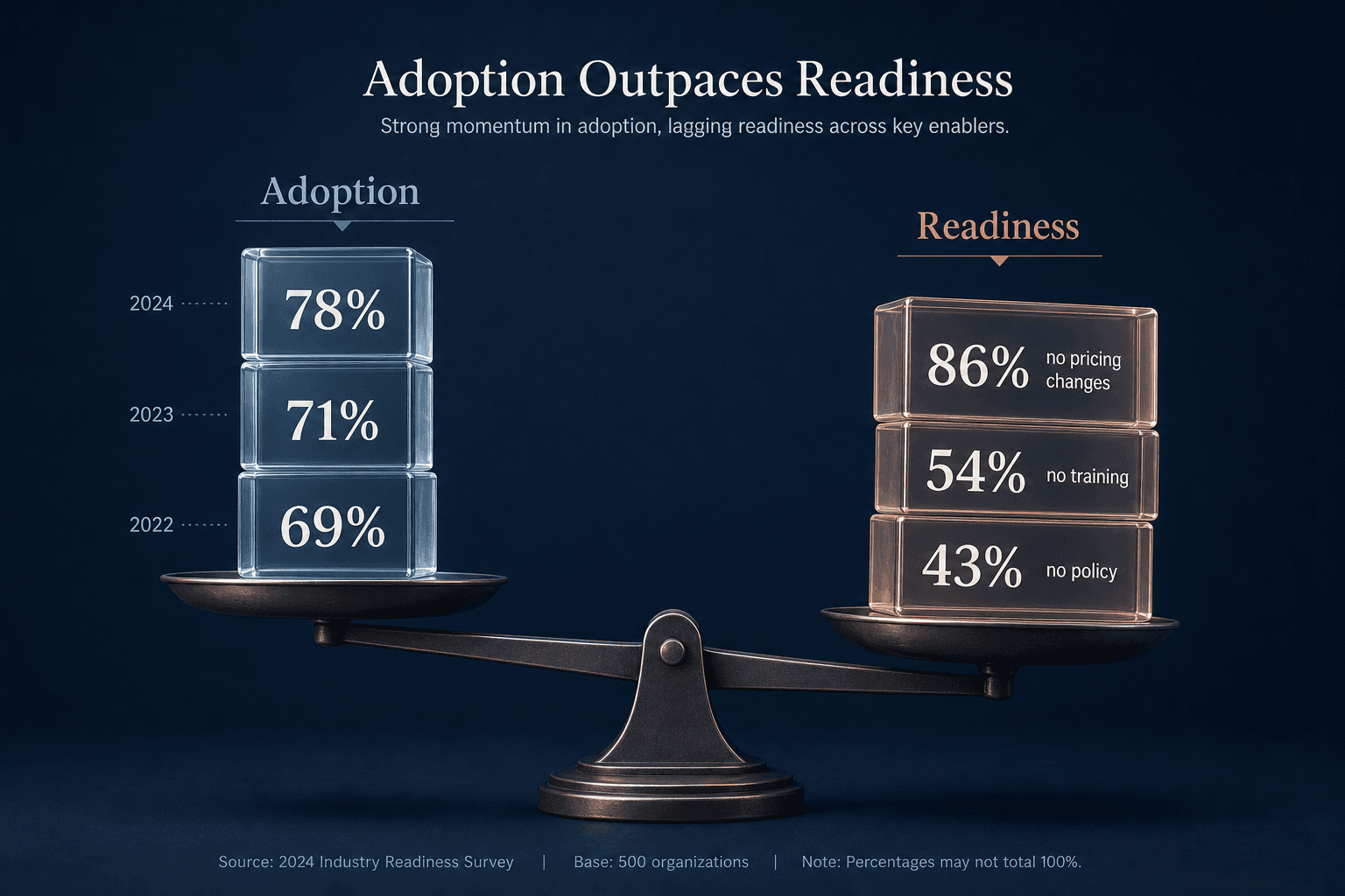 A scale visual comparing adoption and readiness. The left side shows stacked translucent blocks with percentages 69%, 71%, 78% labeled 'Adoption.' The right side shows a lower incomplete stack with '43% no policy,' '54% no training,' and '86% no pricing changes' labeled 'Readiness,' with the scale tipping downward on the readiness side against a navy background.