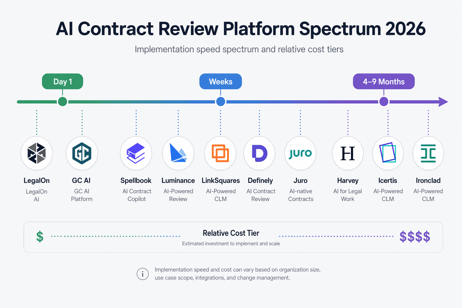 A horizontal timeline spectrum infographic labeled 'AI Contract Review Platform Spectrum 2026' with platform icons positioned along a timeline from 'Day 1' (left) to '4–9 Months' (right). Left section shows LegalOn and GC AI icons, middle section shows Spellbook, Luminance, LinkSquares, Definely, and Juro icons, right section shows Harvey, Icertis, and Ironclad icons. A cost tier indicator runs below from $ to $$$$.