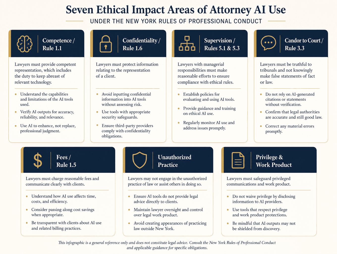 A seven-card reference grid showing the ethical impact areas of attorney AI use mapped to New York Rules of Professional Conduct, including Competence (Rule 1.1), Confidentiality (Rule 1.6), Supervision (Rules 5.1 and 5.3), Candor to Court (Rule 3.3), Fees (Rule 1.5), Unauthorized Practice, and Privilege and Work Product.
