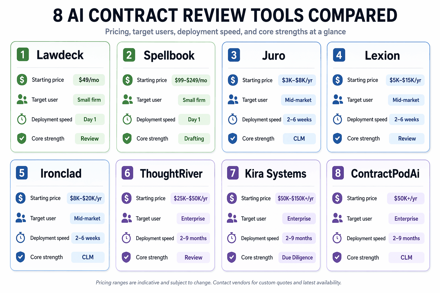 A structured comparison grid with eight color-coded tool cards showing AI contract review vendor names, starting price ranges, target user badges, deployment speed indicators, and core strength tags on a white background.