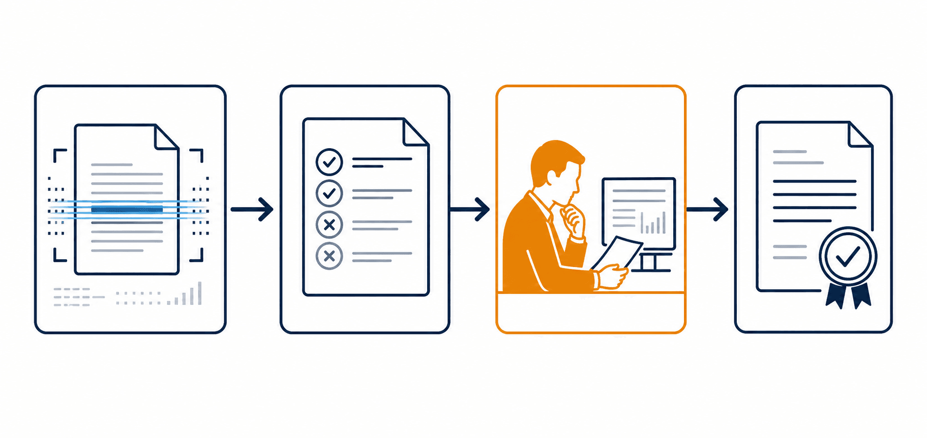 Horizontal four-stage verification workflow diagram: document with scanning lines icon representing AI analysis, checklist icons over document representing verification review, a human reviewer silhouette at an amber-highlighted review stage, and a final approved document with a seal icon, connected by arrows left to right.