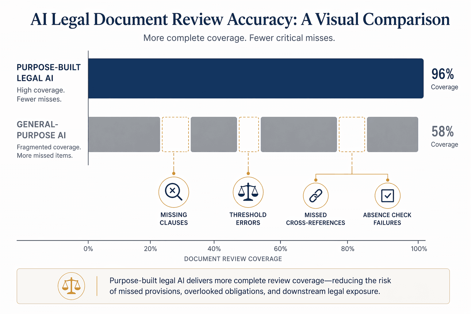 Visual comparison infographic showing a solid navy bar representing purpose-built legal AI accuracy contrasted with a fragmented dotted gray bar below it representing general-purpose AI, with visible gaps annotated by small icons: a magnifying glass with X for missing clauses, a number scale for threshold errors, a chain link for missed cross-references, and a checkbox for absence check failures.