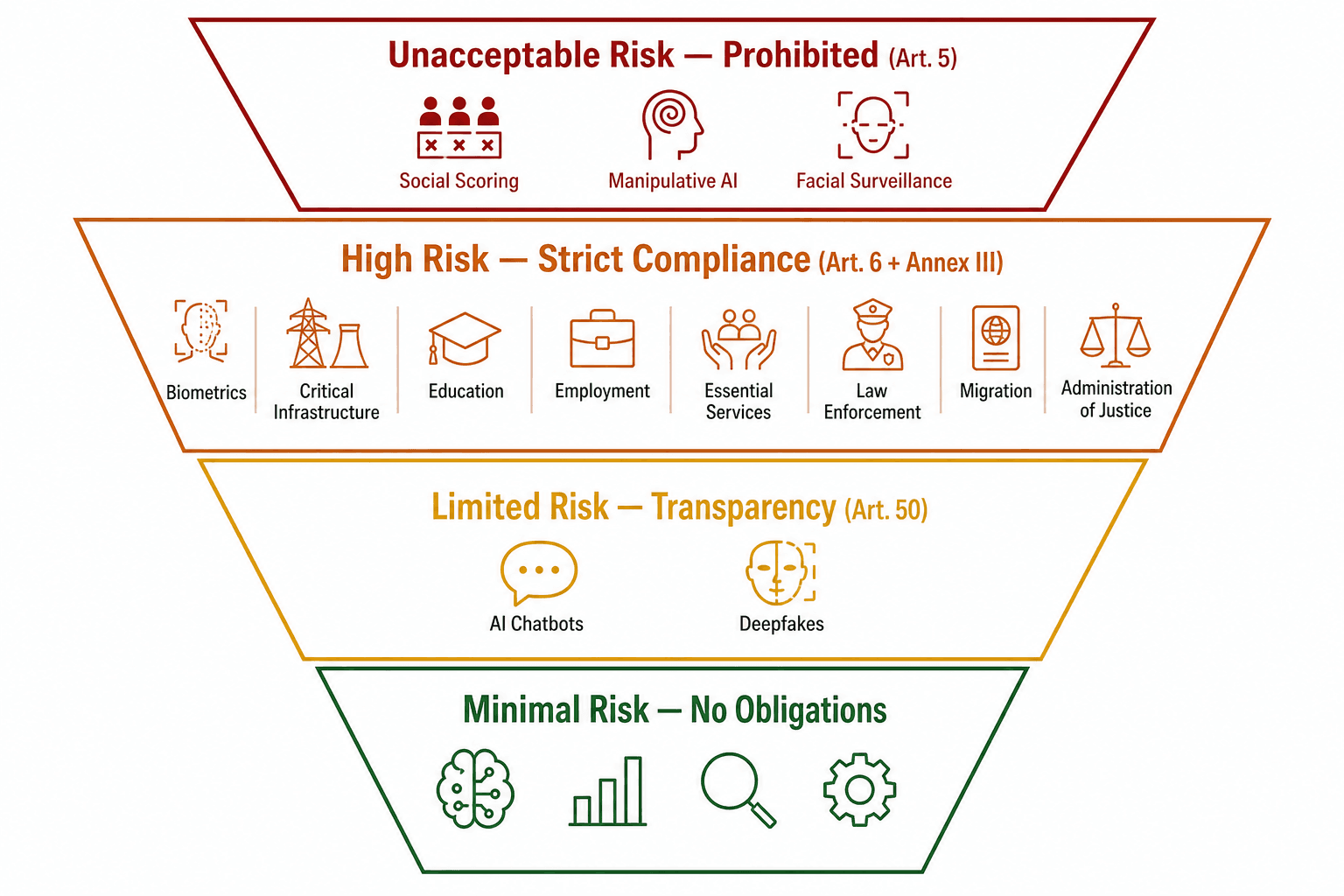 A four-tier inverted pyramid infographic showing the EU AI Act risk categories from top to bottom: Unacceptable Risk (dark red, Art. 5), High Risk (burnt orange, Art. 6 + Annex III) as the largest tier, Limited Risk (amber, Art. 50), and Minimal Risk (green) as the widest tier.