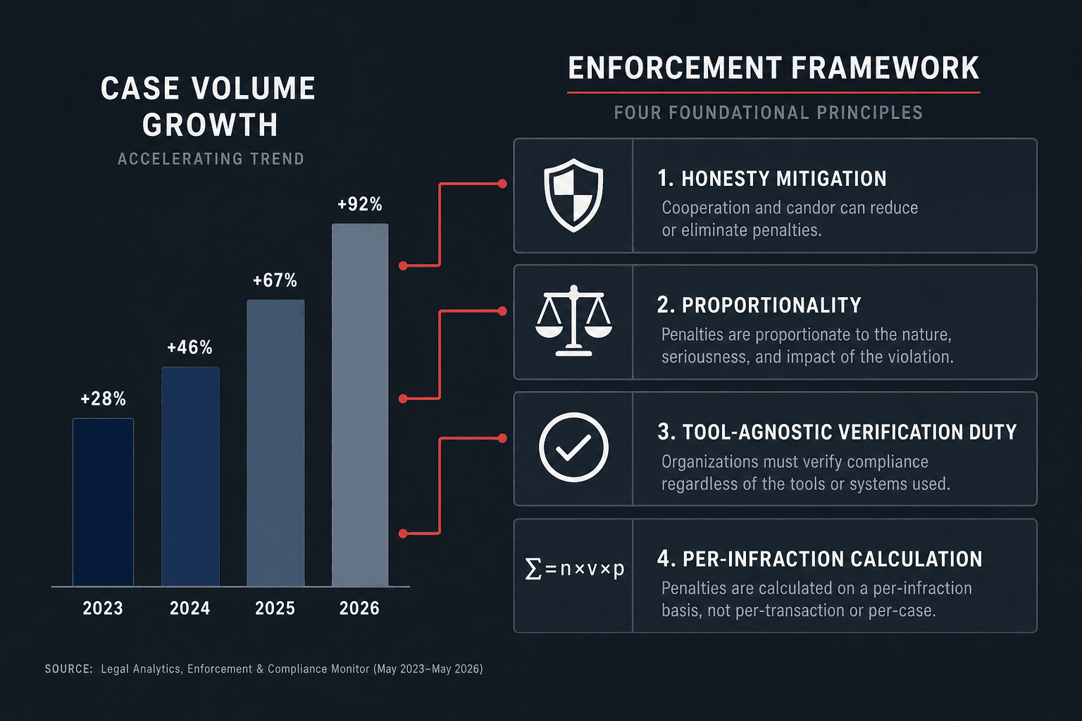 An editorial infographic showing a left-side timeline of accelerating AI sanctions case volume from 2023 through 2026, and a right-side grid representing four court enforcement principles with icon indicators.