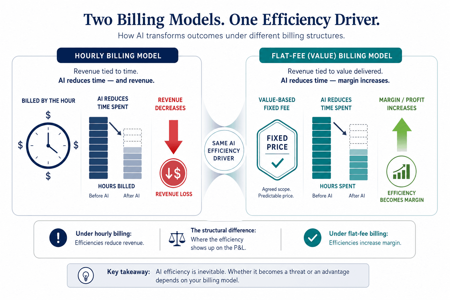 Comparison illustration showing hourly billing with a shrinking stack of billed hours and a red downward arrow labeled revenue loss, versus flat-fee billing with a green upward trending margin indicator showing profit capture.