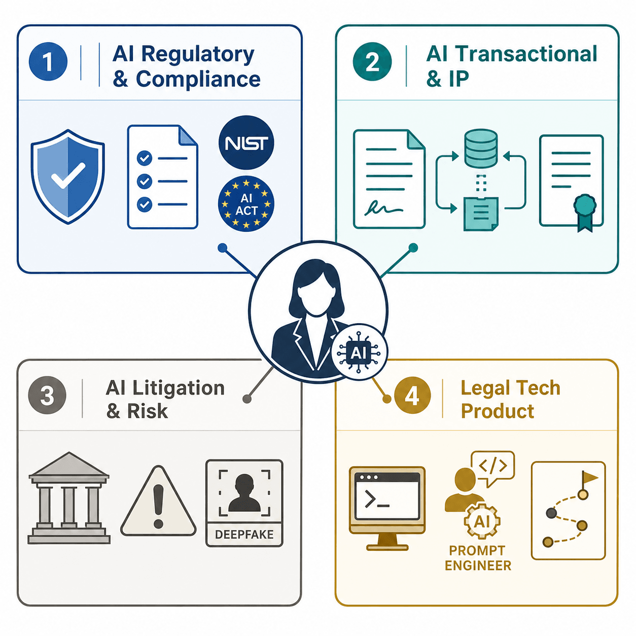 A flat vector infographic on white background with four labeled panels in a 2x2 grid. Top-left blue panel 'AI Regulatory & Compliance' shows a regulatory shield and document icons. Top-right teal panel 'AI Transactional & IP' shows contract and data flow icons. Bottom-left warm gray panel 'AI Litigation & Risk' shows courtroom and caution triangle icons. Bottom-right gold panel 'Legal Tech Product' shows computer terminal and product roadmap icons. A central hub icon connects all four panels with radiating lines.