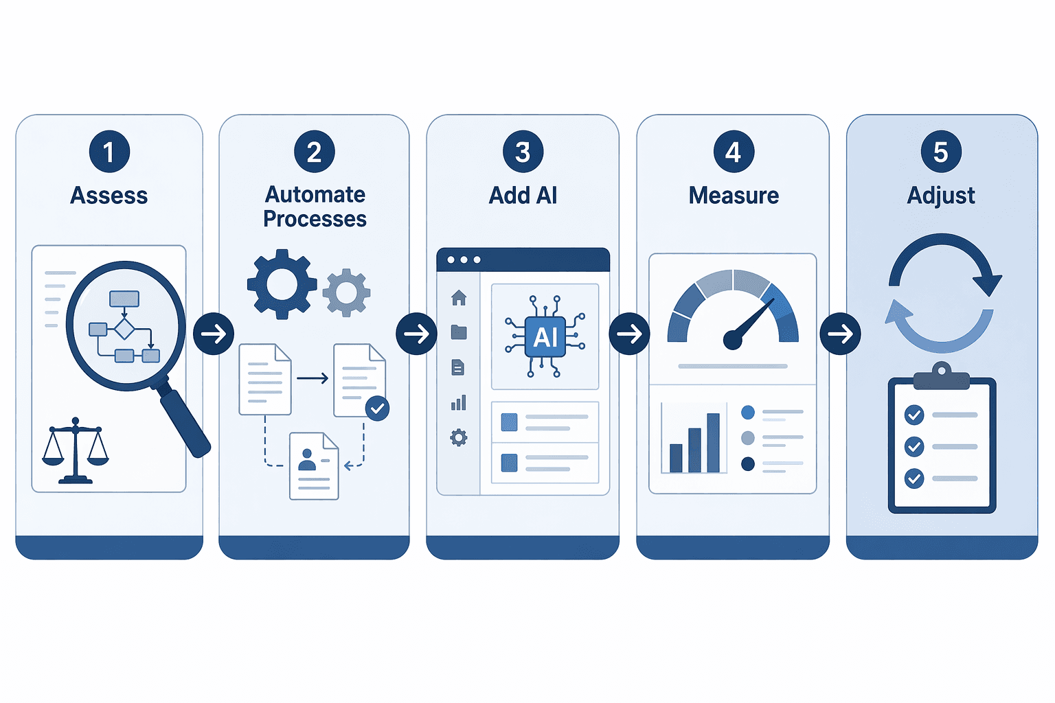 A horizontal five-step phased adoption roadmap showing connected modules labeled Assess (magnifying glass over workflow), Automate Processes (gears and document flows), Add AI (AI icon integrated into platform), Measure (metrics gauge), and Adjust (iterative loop arrow), in a blue/gray legal palette