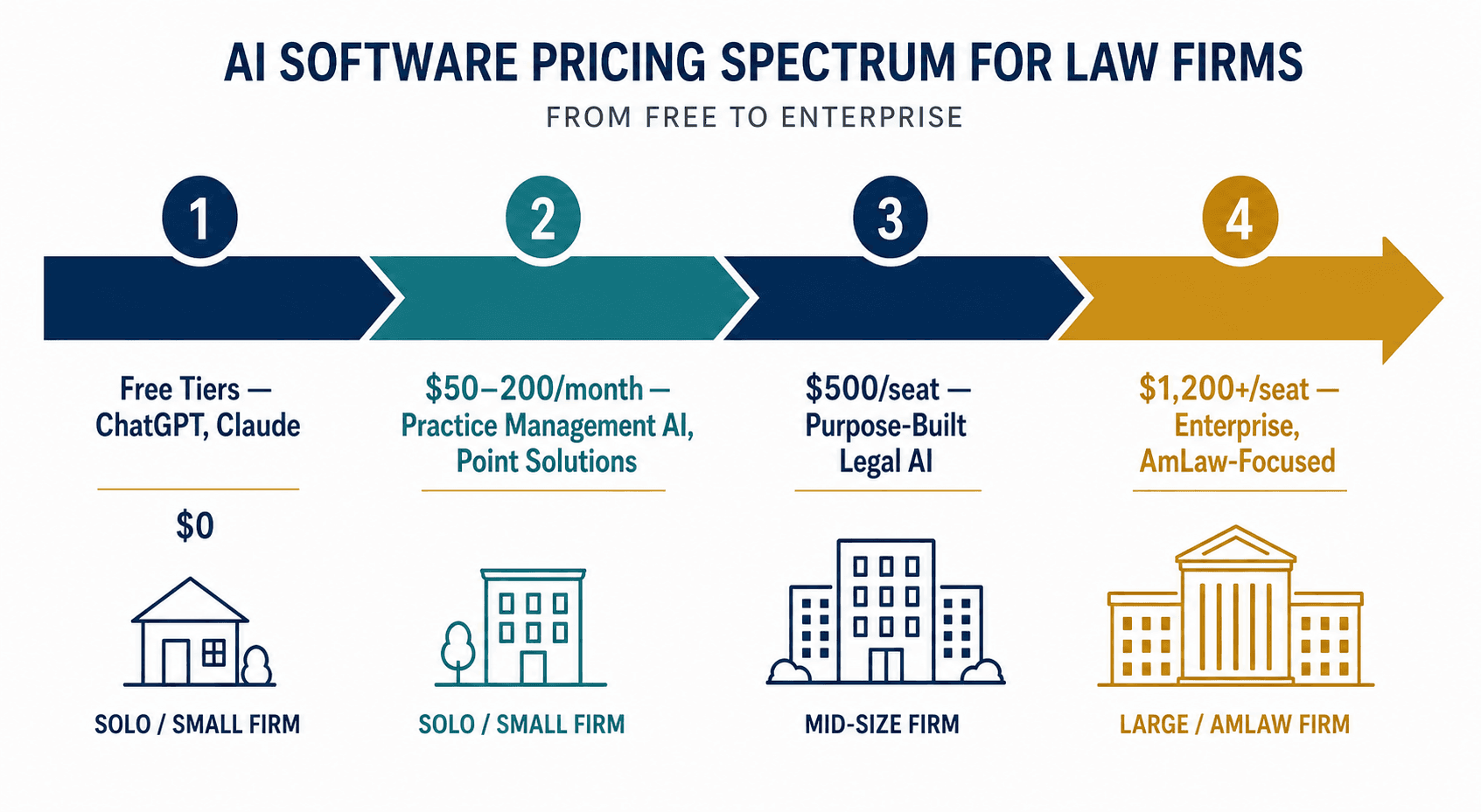 A horizontal pricing spectrum infographic showing four tiers from free to $1,200+/seat with firm size silhouettes.