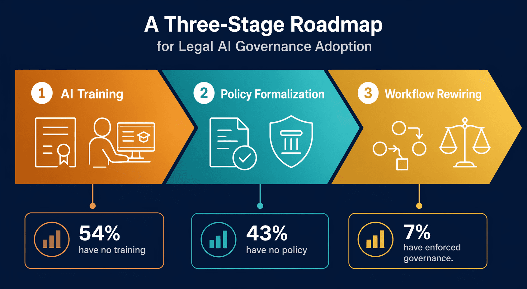 Flat vector infographic on deep navy background showing a three-stage horizontal roadmap with arrow segments flowing left to right. Stage 1 in amber shows AI Training with a certificate and computer icons. Stage 2 in teal shows Policy Formalization with a document checkmark and governance shield icons. Stage 3 in gold shows Workflow Rewiring with interconnected node and scales of justice icons. Below the arrows, small data callout boxes link to the stats: 54% no training, 43% no policy, 7% enforced governance.