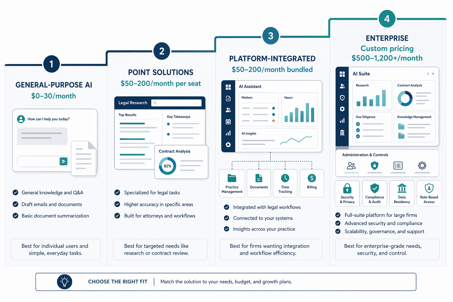 Four ascending legal AI pricing tiers: General-Purpose AI ($0-30/mo), Point Solutions ($50-200/mo per seat), Platform-Integrated ($50-200/mo bundled), and Enterprise (custom, $500-1,200+/mo).