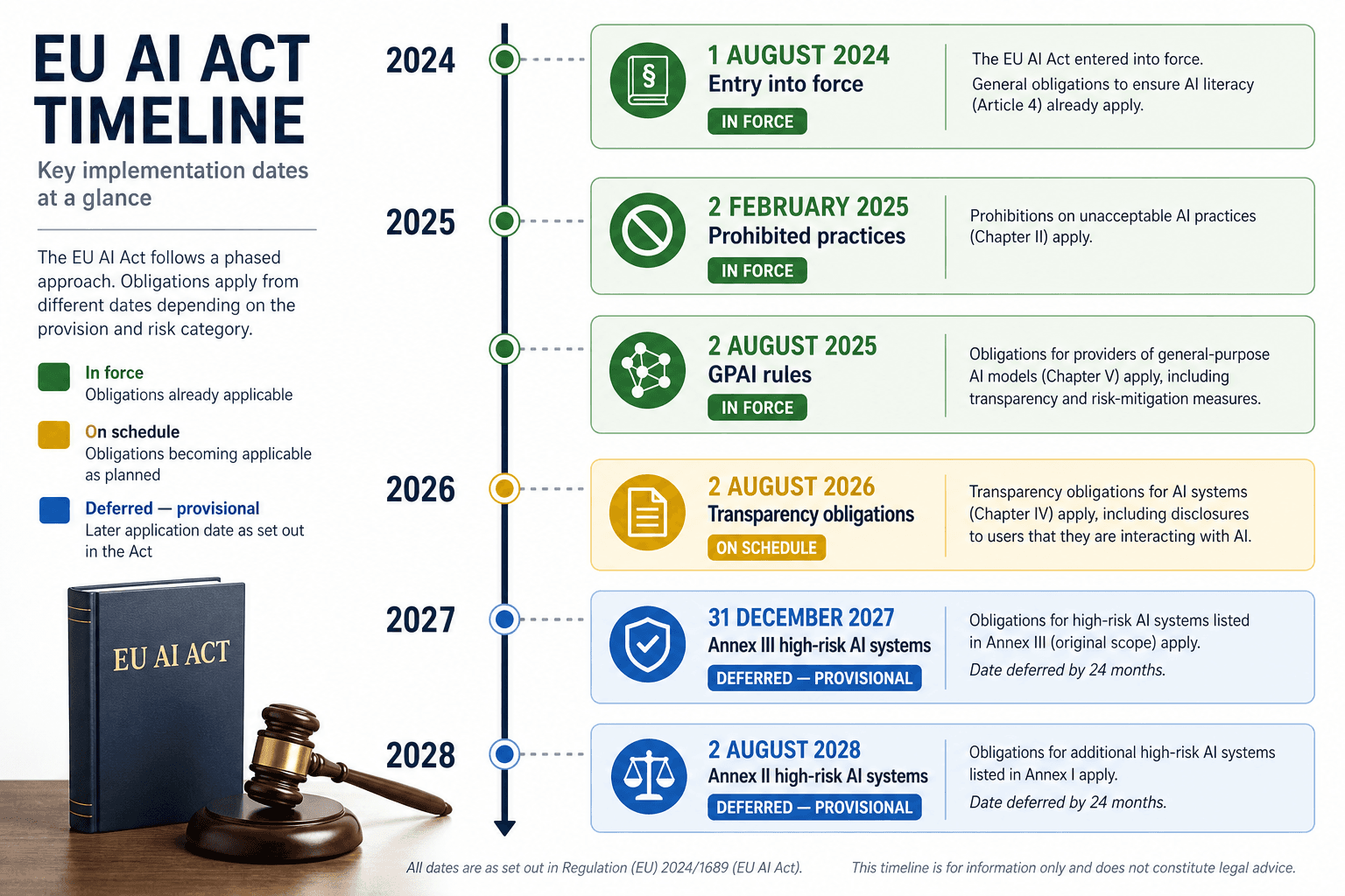 A vertical timeline infographic from 2024 to 2028 showing EU AI Act milestone dates: Aug 2024 entry into force, Feb 2025 prohibited practices (green), Aug 2025 GPAI rules (green), Aug 2026 transparency obligations (amber), Dec 2027 Annex III high-risk (blue), Aug 2028 Annex I high-risk (blue).