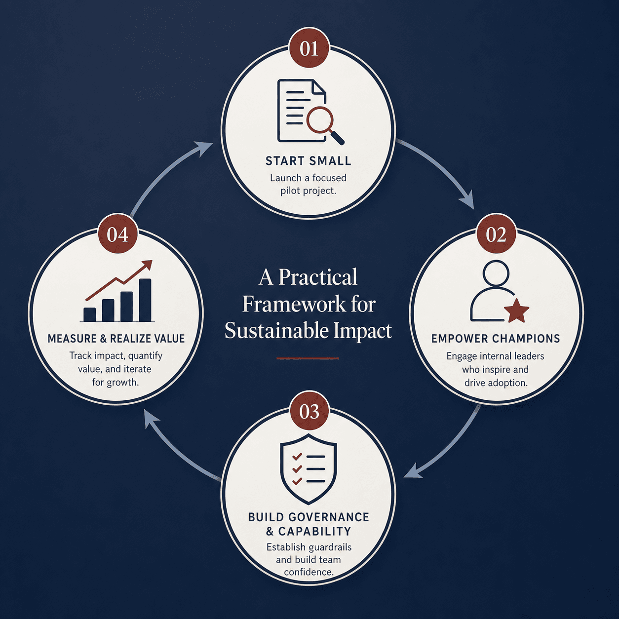 A circular step framework with four connected nodes on a navy background. Node 1 shows a magnifying glass over a document for pilot projects. Node 2 shows a figure with a star for internal champions. Node 3 shows a shield with a checklist for governance and training. Node 4 shows a rising bar chart for ROI measurement. Subtle arrow connections link the nodes in a continuous cycle.