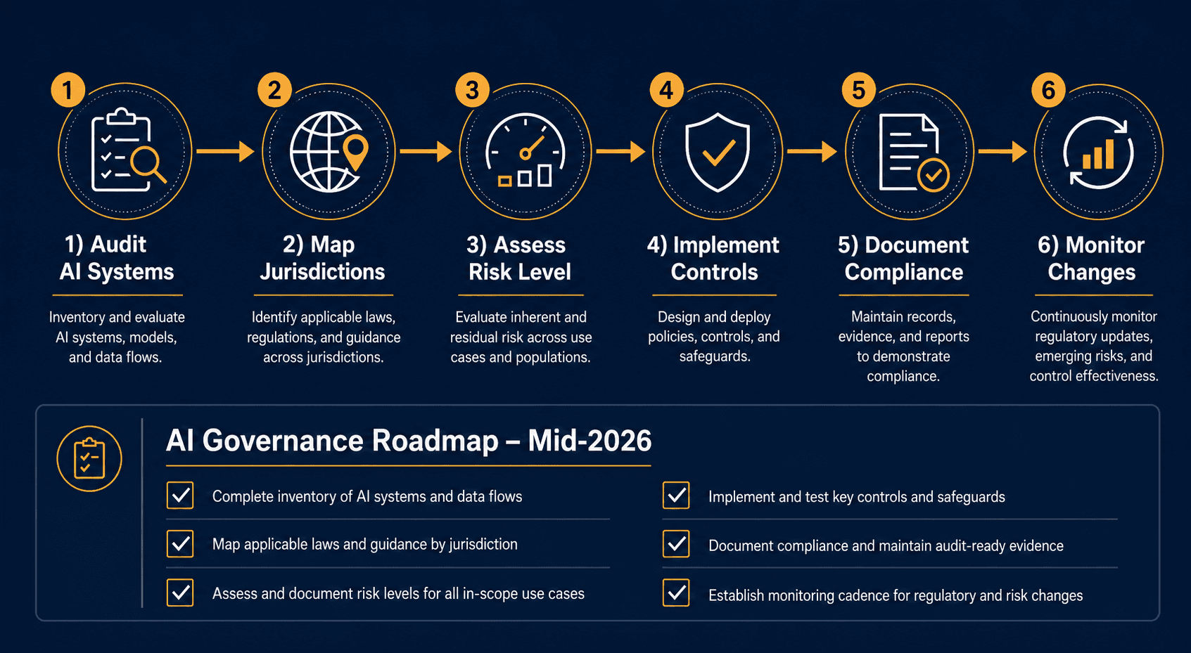A deep navy compliance workflow infographic showing six connected nodes arranged left to right: 'Audit AI Systems', 'Map Jurisdictions', 'Assess Risk Level', 'Implement Controls', 'Document Compliance', and 'Monitor Changes', with a checklist panel titled 'AI Governance Roadmap – Mid-2026' featuring checkmark boxes, all in white typography with amber/copper accent highlights.