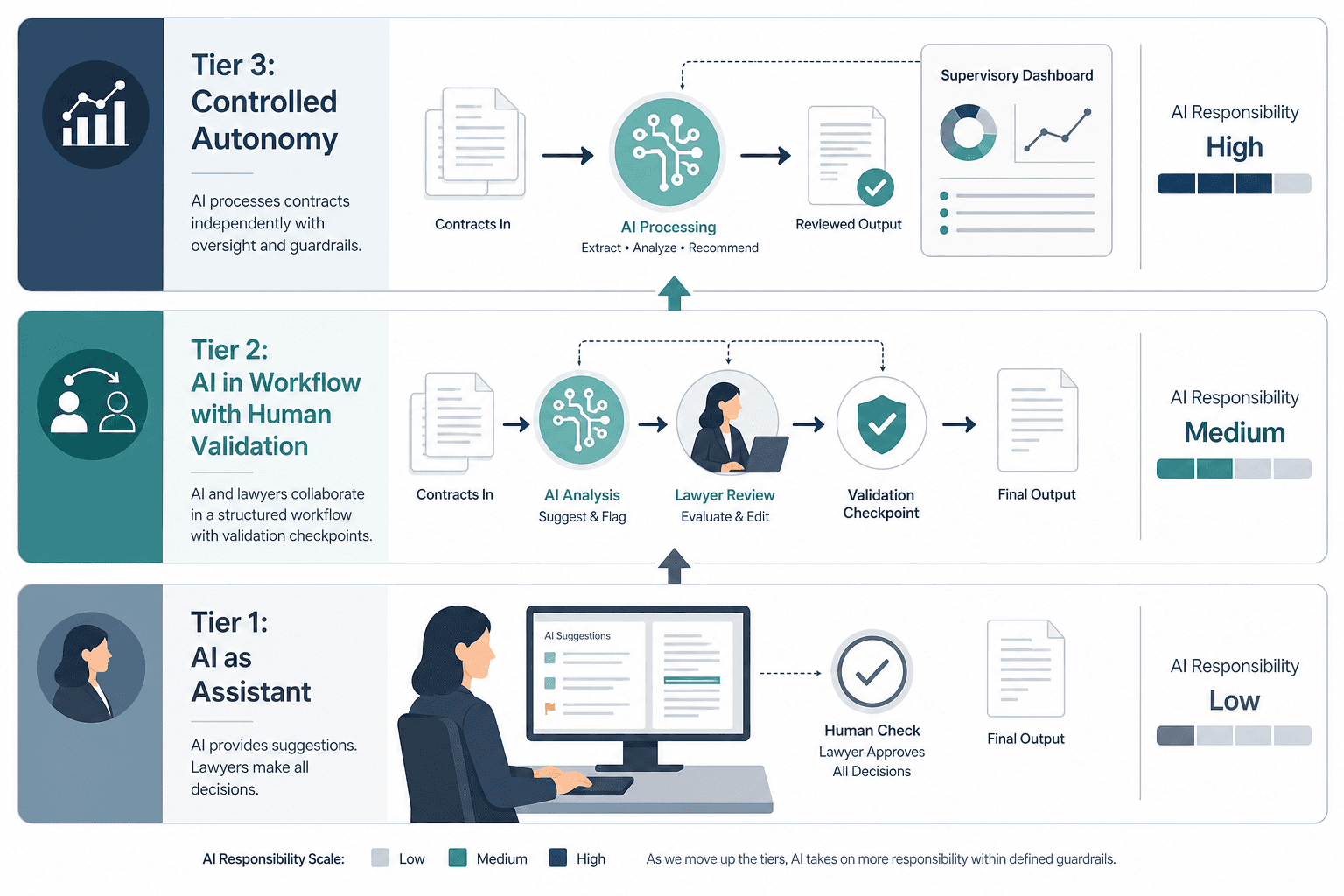Three-tier autonomy model: AI as Assistant, AI in Workflow with Human Validation, and Controlled Autonomy, connected by upward arrows.