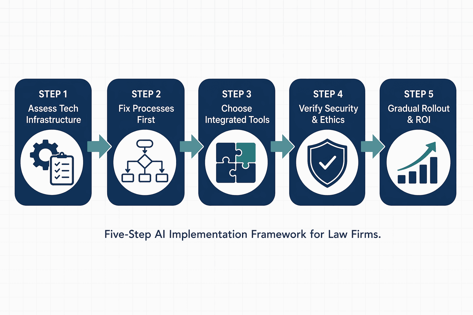 A clean infographic-style diagram showing a horizontal five-step workflow arrow: Step 1 Assess Tech Infrastructure (gear and checklist icon), Step 2 Fix Processes First (flowchart icon), Step 3 Choose Integrated Tools (puzzle piece icon), Step 4 Verify Security & Ethics (shield icon), Step 5 Gradual Rollout & ROI (upward arrow icon). Navy rounded rectangles connected by muted teal arrows on a white background with subtle grid lines.
