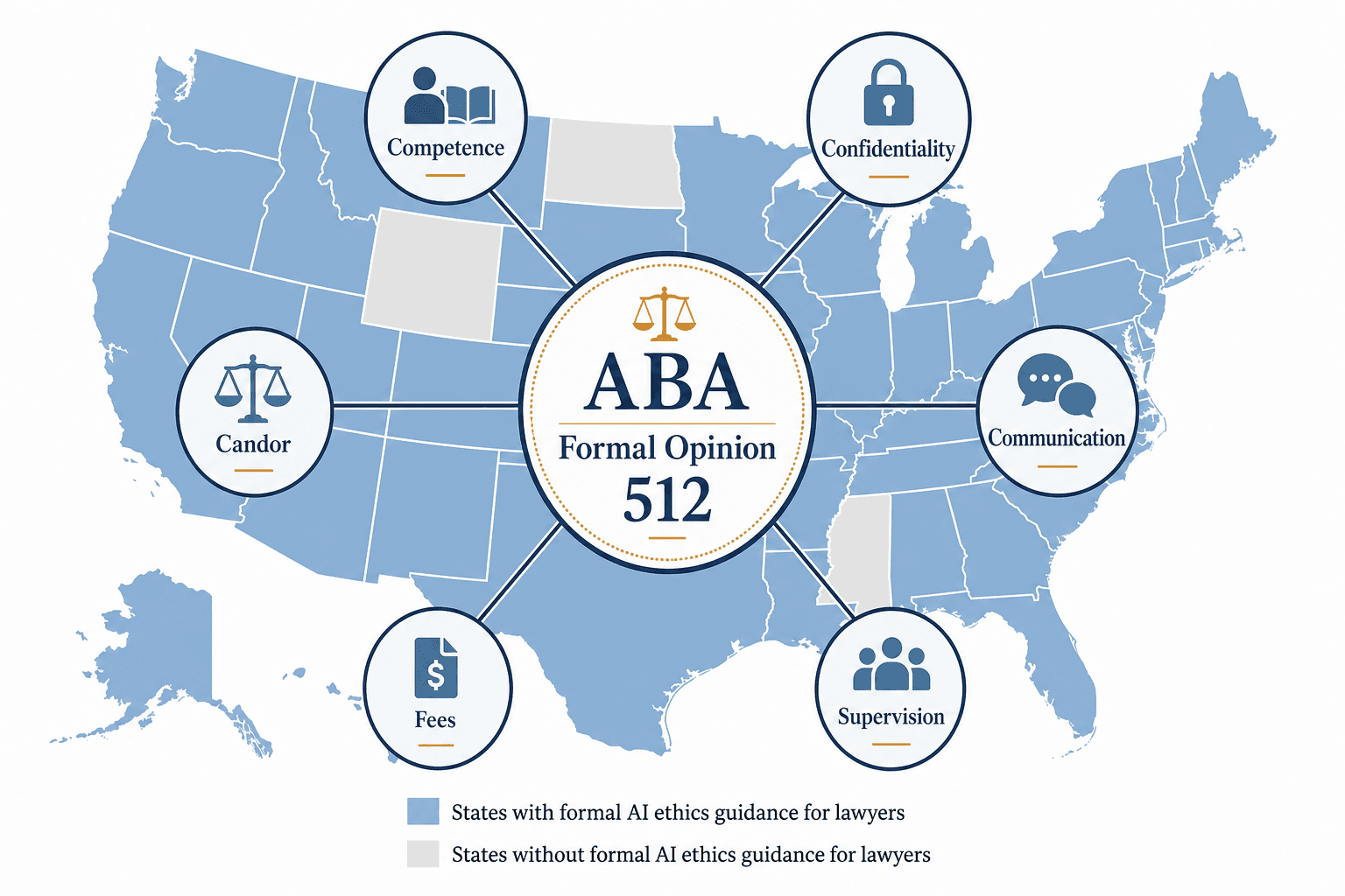 US map with 47 states highlighted, connected to a central ABA Formal Opinion 512 badge with six radiating obligation labels: Competence, Confidentiality, Communication, Supervision, Fees, Candor.
