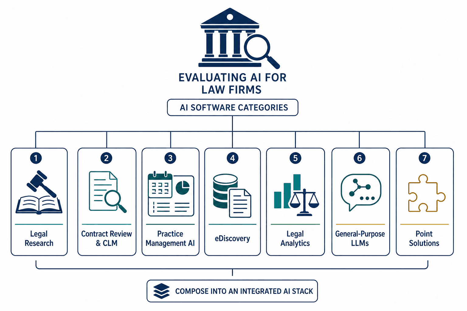 A market map infographic showing a law firm building silhouette connected to seven AI software category nodes.