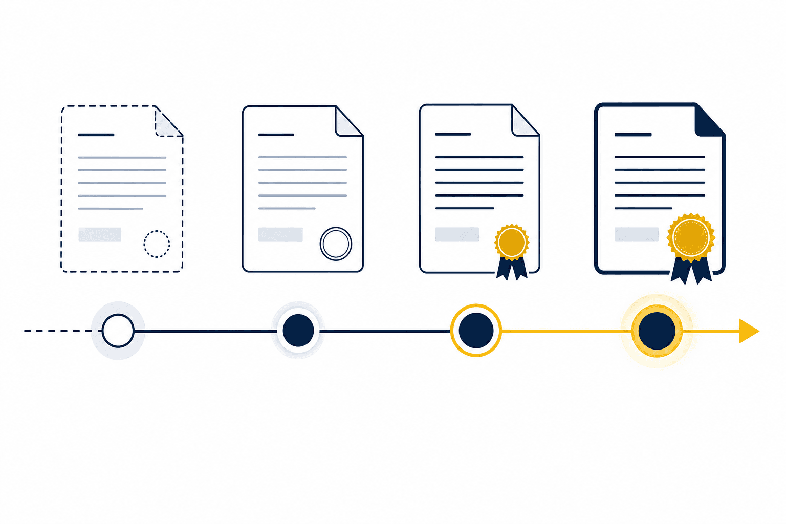 Horizontal regulatory timeline diagram with four milestone nodes progressing from dashed advisory status on the left to solid sealed binding authority on the right, in navy and gold.