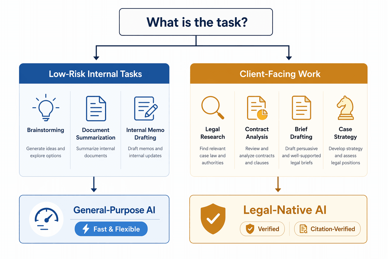 Decision-flow diagram branching into Low-Risk Internal Tasks toward General-Purpose AI and Client-Facing Work toward Legal-Native AI.