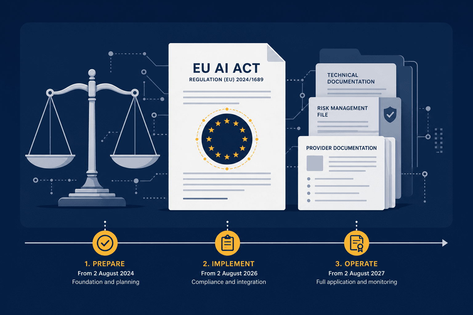 Flat editorial illustration of a stylized EU regulatory document intersecting with justice scales and legal document stacks, with AI-network circuit nodes woven through and a horizontal timeline with amber milestone markers along the bottom.