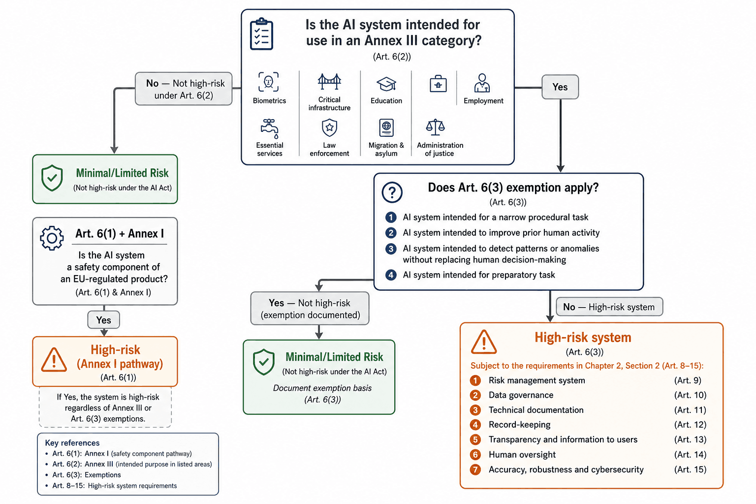 A decision tree flowchart for EU AI Act high-risk classification with a top node asking if the AI system is intended for use in an Annex III category, branching to 'Not high-risk under Art. 6(2)' on the left and to a second decision node on the right asking if an Art. 6(3) exemption applies.
