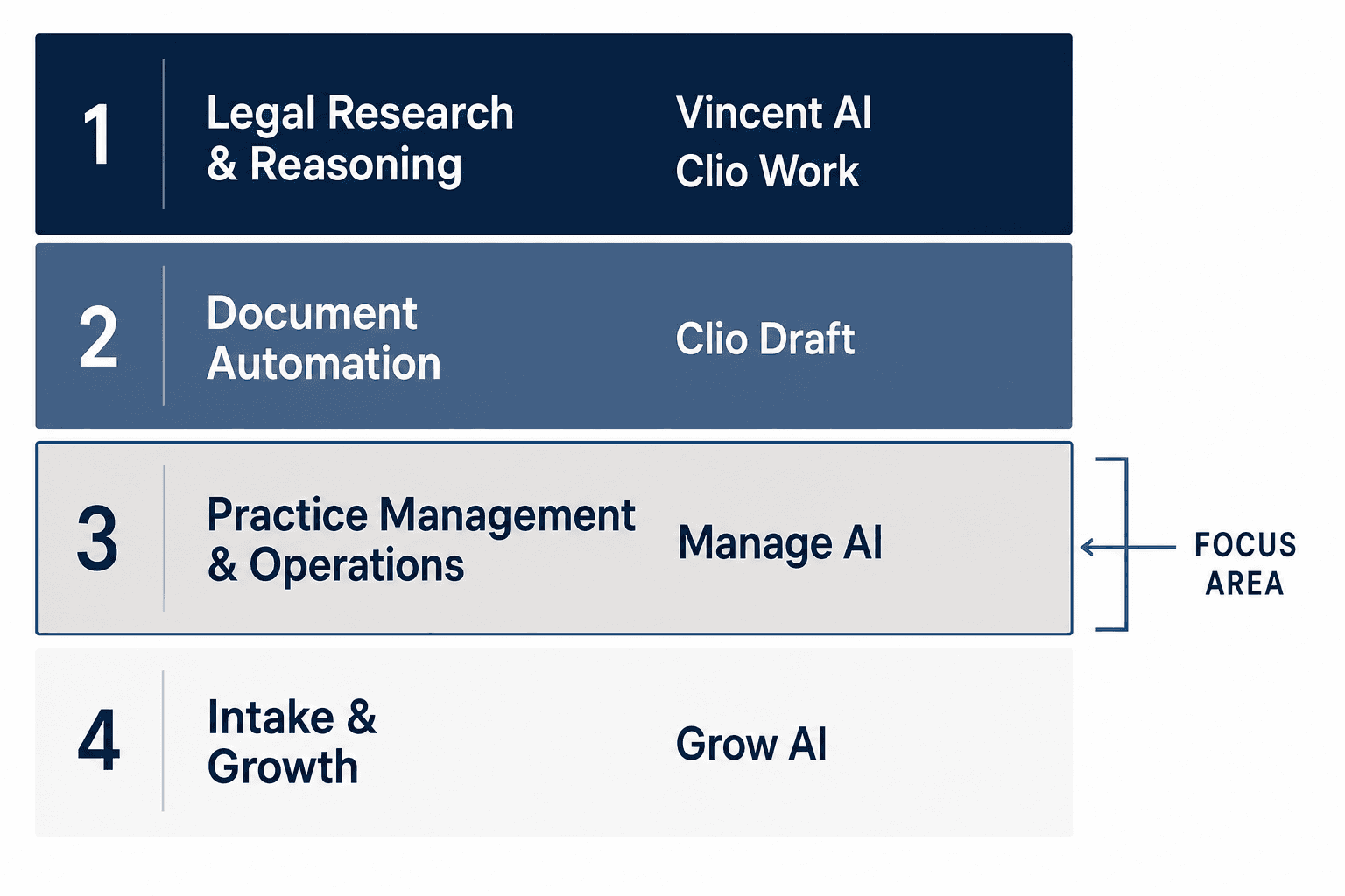 A layered platform diagram showing four horizontal bands: Legal Research and Reasoning at the top, Document Automation below it, Practice Management and Operations in the middle with Manage AI highlighted, and Intake and Growth at the bottom.