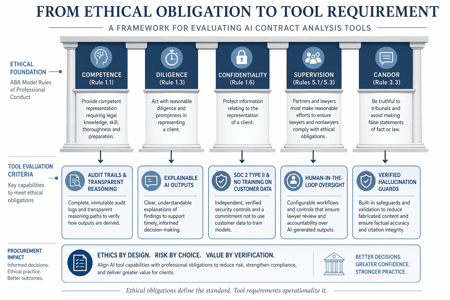 Infographic showing five ethical rule pillars connected to corresponding AI contract analysis tool evaluation criteria.