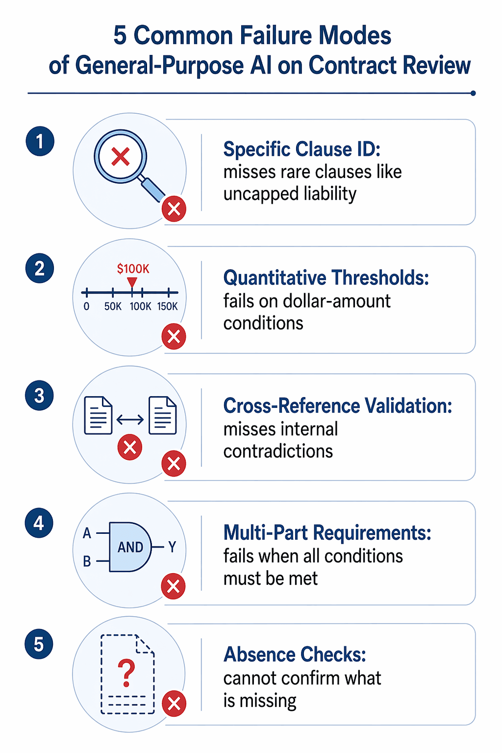 Infographic listing five common failure modes of general-purpose AI on contract review: Specific Clause ID, Quantitative Thresholds, Cross-Reference Validation, Multi-Part Requirements, and Absence Checks.