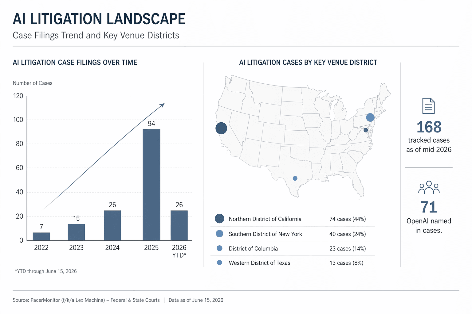 Infographic showing a bar chart timeline of AI litigation case filings from 2022 to 2026 YTD, with a U.S. map highlighting venue concentration in N.D. Cal., S.D.N.Y., D.D.C., and W.D. Tex.
