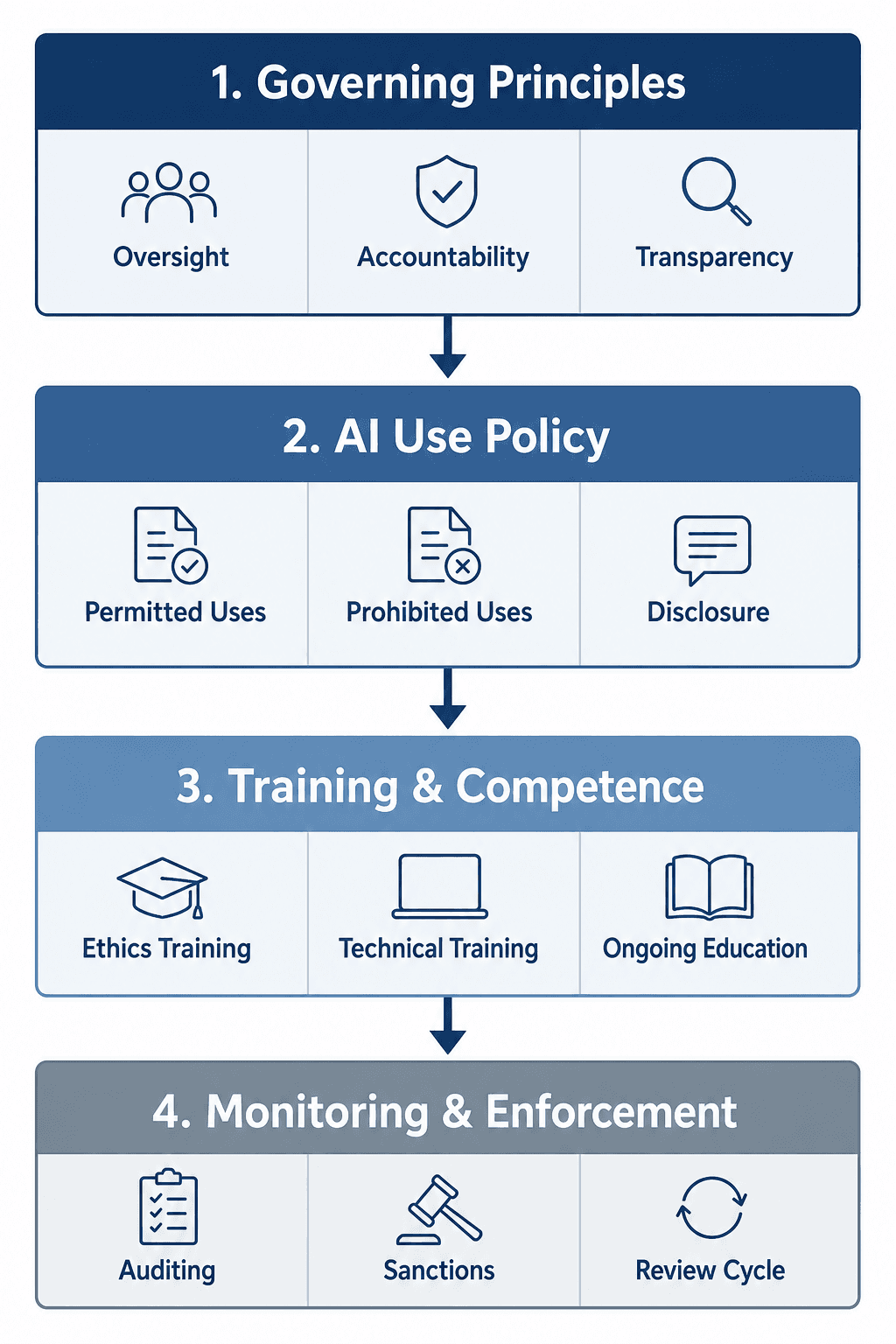 Four-tier vertical flow diagram of a law firm AI governance framework: Governing Principles, AI Use Policy, Training & Competence, and Monitoring & Enforcement, connected by downward arrows.