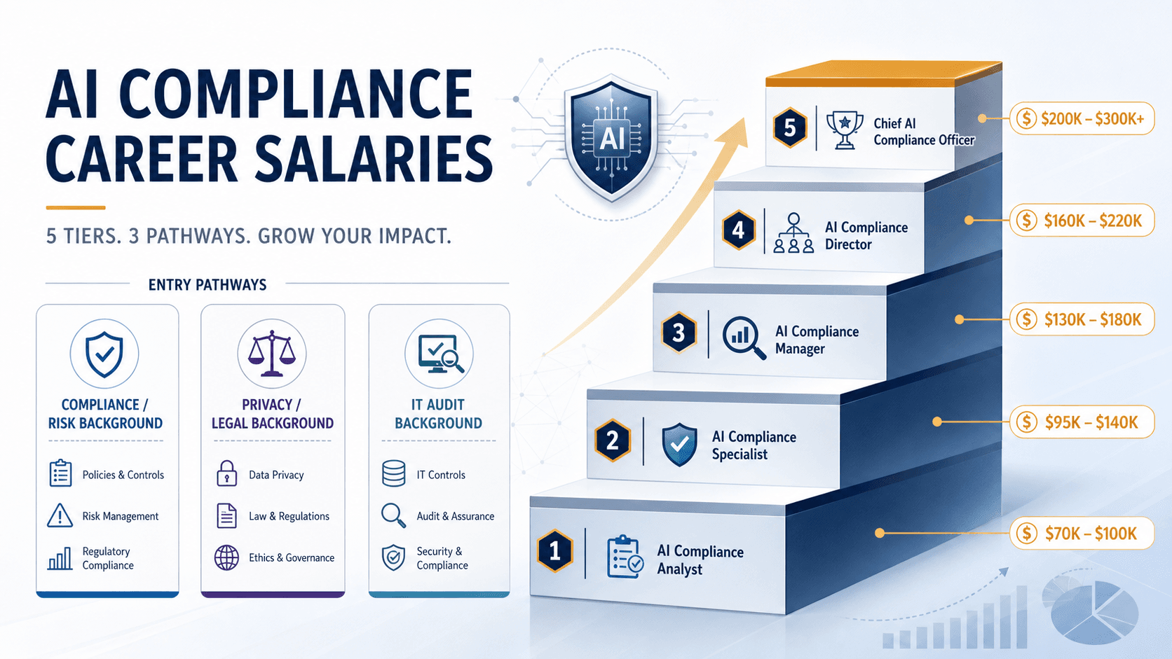 The AI Compliance Jobs Boom: What Roles Exist, What They Pay, and How to Break In