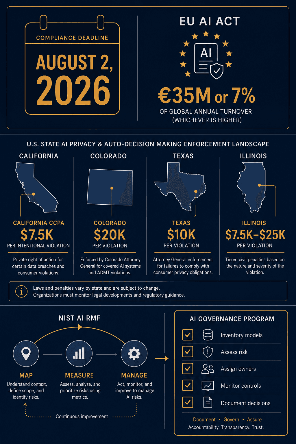 A deep navy infographic-style regulatory compliance map with three tiers: an upper calendar counter showing 'August 2, 2026' with an EU AI Act icon and '€35M or 7%' fine range beneath it; a middle section with U.S. state map silhouettes for California, Colorado, Texas, and Illinois displaying penalty figures ($20K Colorado, $7.5K California CCPA, $10K Texas); and a lower section showing a 'Map → Measure → Manage' governance flow with an amber/copper accent color scheme.
