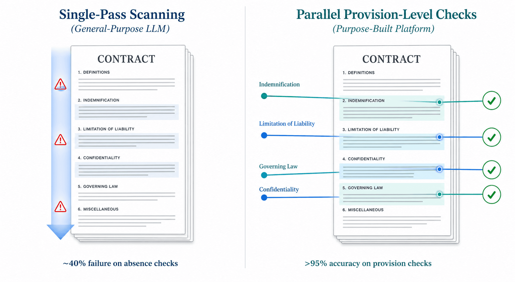 Side-by-side architectural diagram comparing single-pass scanning by a general-purpose LLM (left, with red error indicators) against parallel provision-level checks by a purpose-built platform (right, with green checkmarks for each provision type).