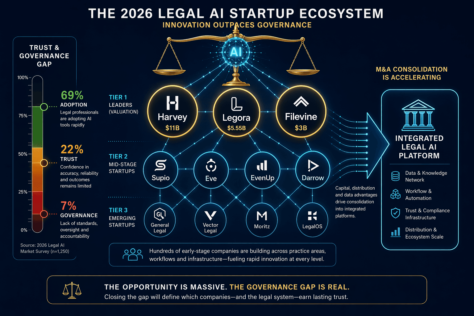The Legal AI Trust and Governance Gap: Why Startups Are Flourishing While Institutional Readiness Lags