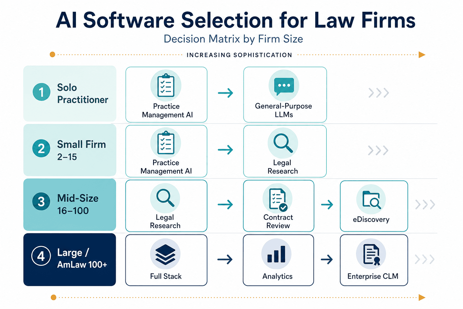 A decision matrix infographic showing recommended AI categories for solo, small, mid-size, and large firms.