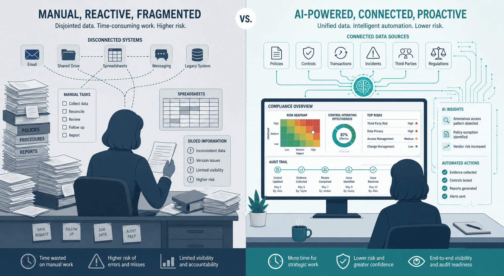 Split-view illustration comparing a manual, fragmented compliance workflow on the left with an AI-powered, unified compliance dashboard on the right.