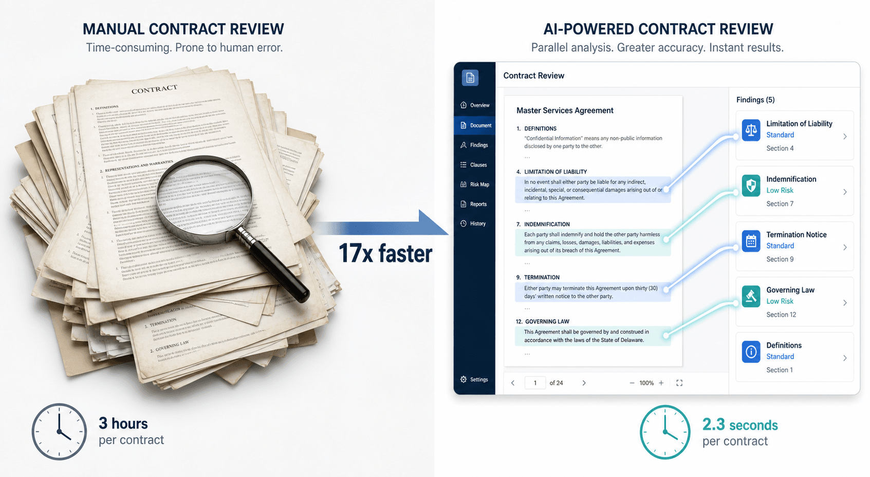 Split-screen illustration comparing traditional manual contract review on the left with AI-powered parallel contract review on the right, connected by an arrow labeled '17x faster'.