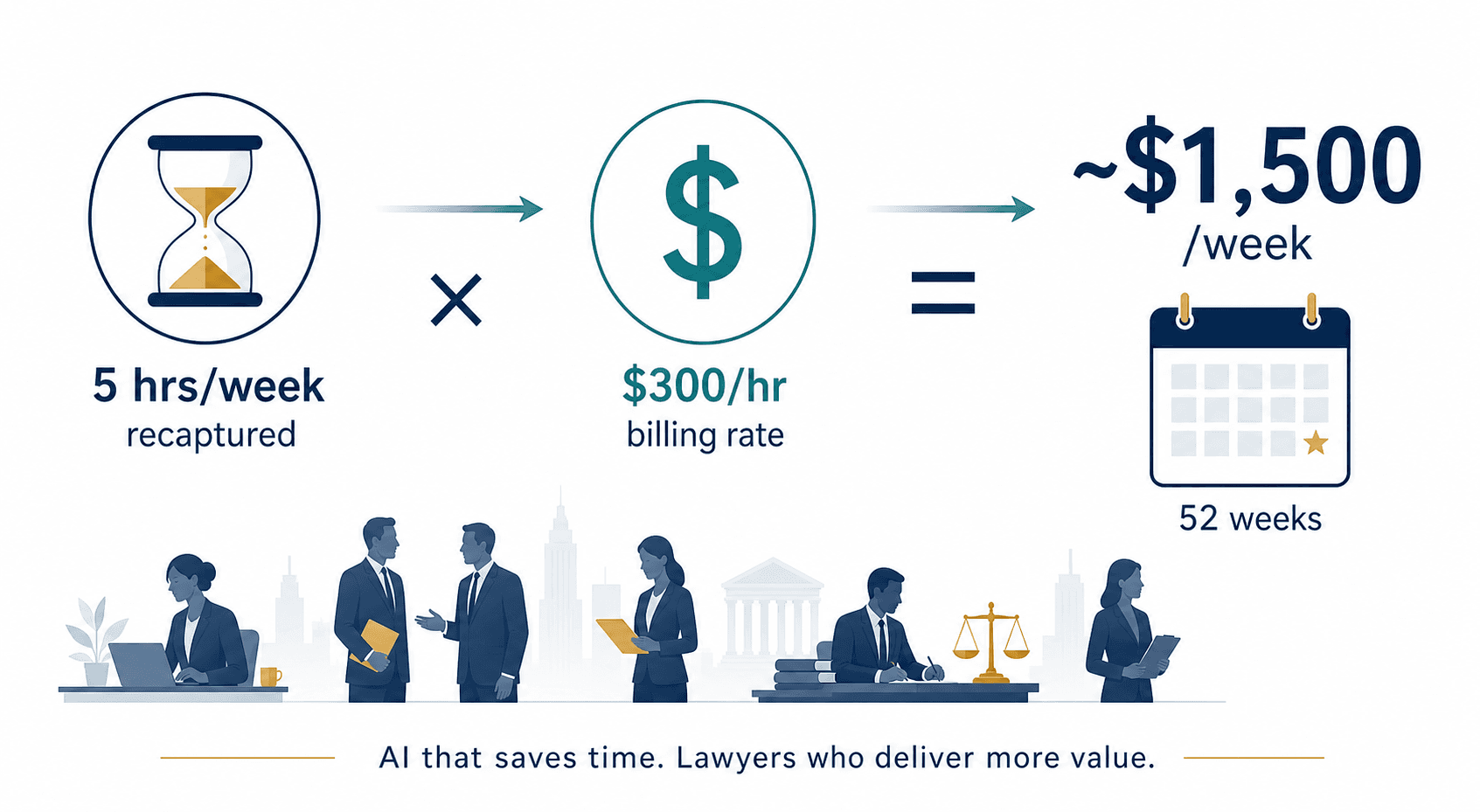 An ROI calculation infographic showing 5 hours/week recaptured multiplied by $300/hr billing rate equals $1,500/week.