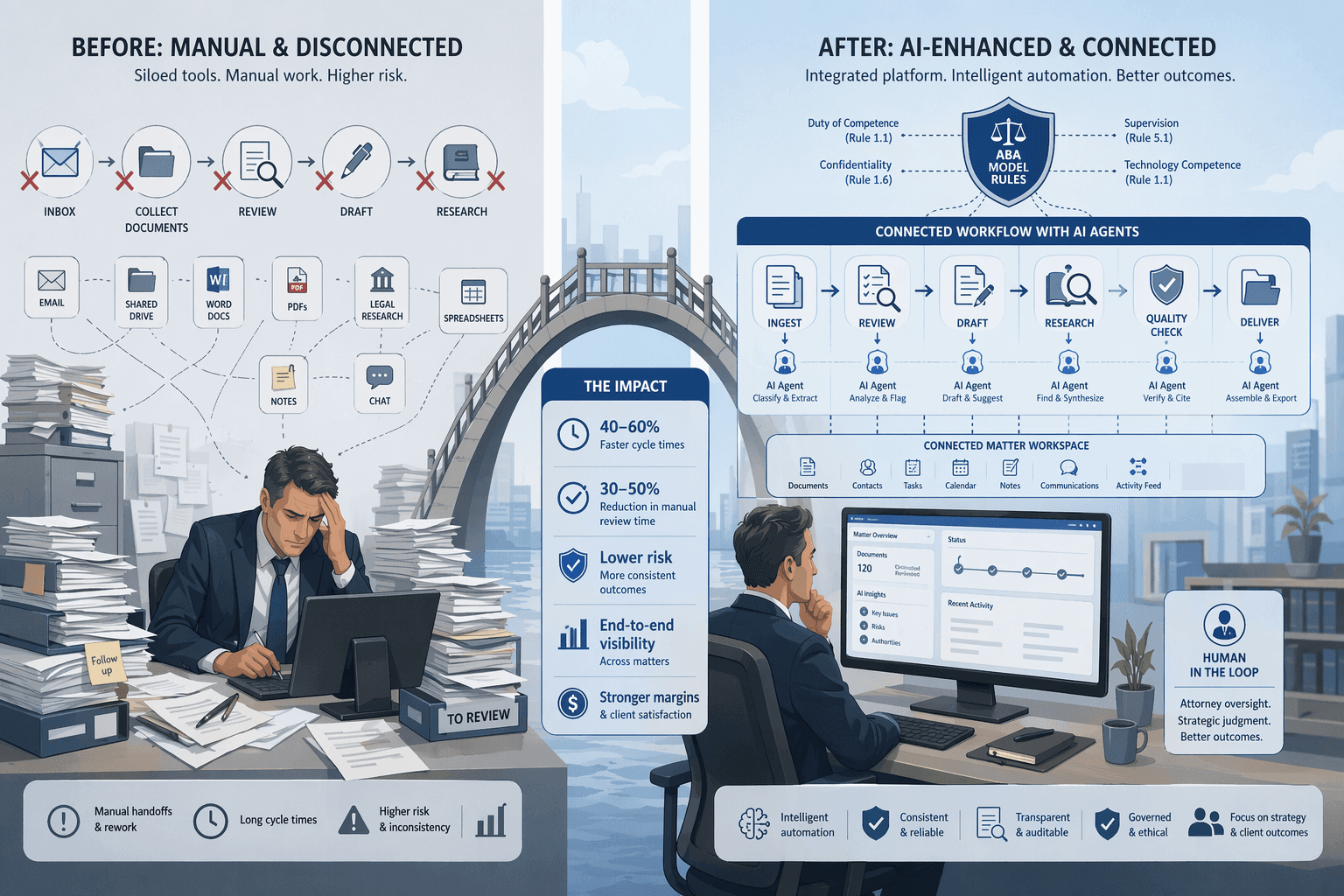 A split-illustration showing a law firm workflow transformation: cluttered manual workflow with paper stacks and an overwhelmed attorney on the left, transitioning to a streamlined AI-integrated platform with automated document flows, a focused attorney with a 'Human in the Loop' badge, and an 'ABA Model Rules' governance shield above on the right, with metrics bridging the two sides