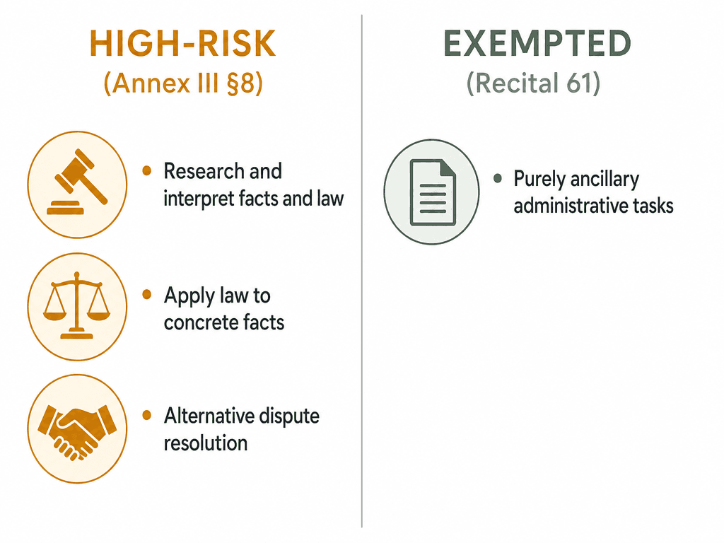 A split diagram showing High-Risk under Annex III §8 on the left with three categories (researching facts and law, applying law to facts, alternative dispute resolution) and Exempted under Recital 61 on the right with one category (purely ancillary administrative tasks).