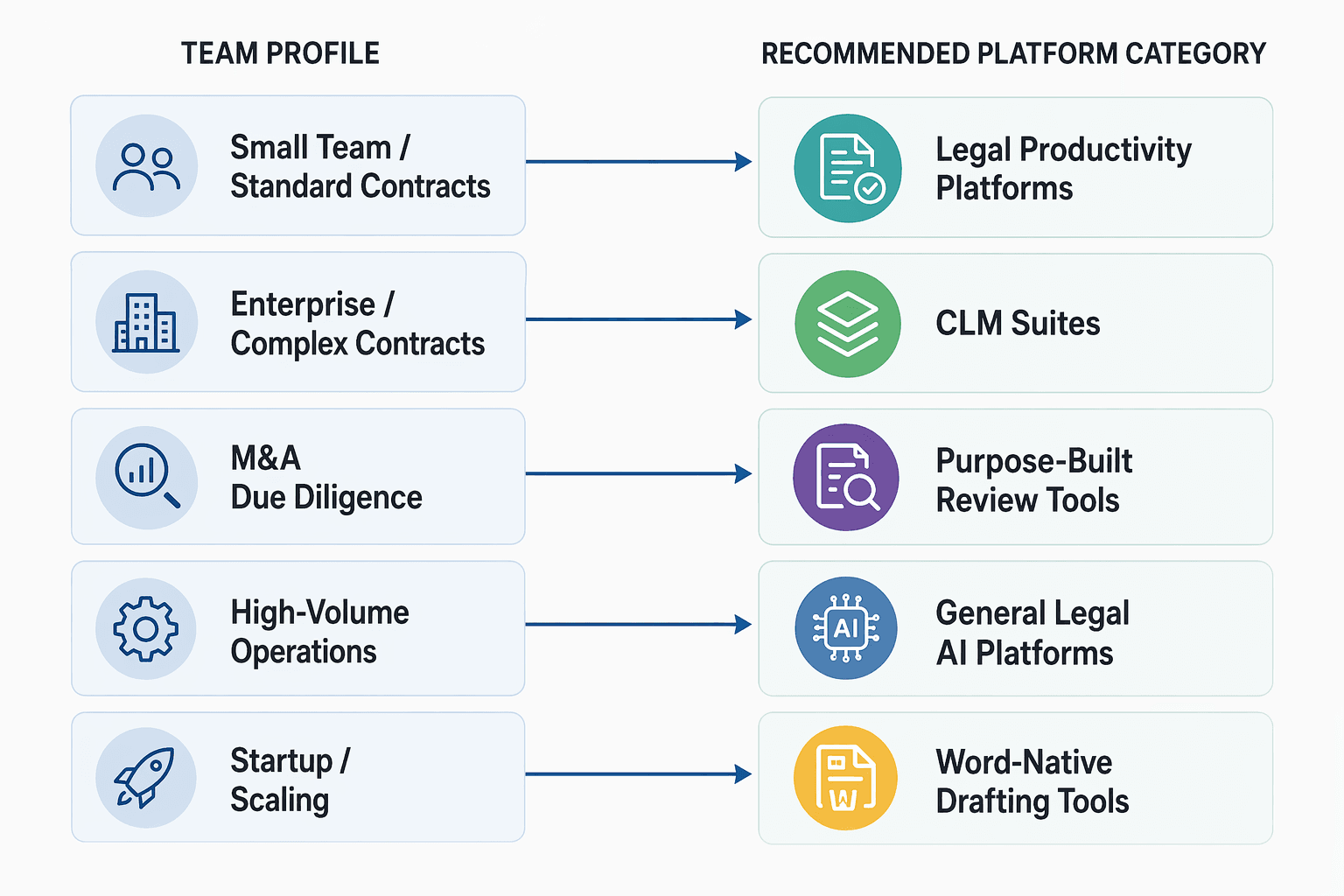 A decision framework matrix showing team profiles on the left column (Small Team / Standard Contracts, Enterprise / Complex Contracts, M&A Due Diligence, High-Volume Operations, Startup / Scaling) with arrow connectors pointing to matching platform category icons on the right (Legal Productivity Platforms, CLM Suites, Purpose-Built Review Tools, General Legal AI Platforms, Word-Native Drafting Tools).