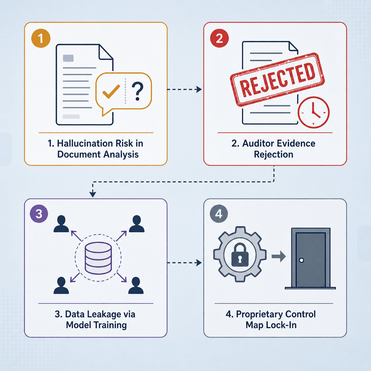 Four-panel diagram illustrating the four failure modes: hallucination risk, auditor evidence rejection, data leakage via model training, and proprietary control map lock-in.