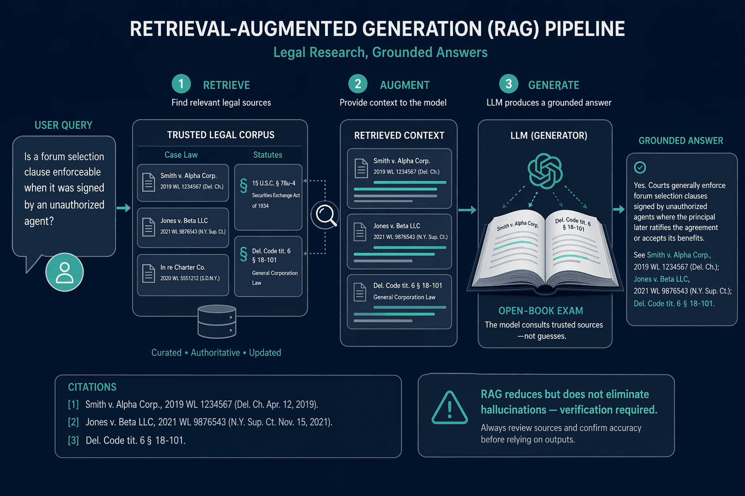 A flat vector infographic showing the RAG pipeline for legal AI: a user query enters on the left, a retrieval step pulls case law and statutes from a curated 'Trusted Legal Corpus' in the center, and a generator LLM produces a grounded answer with citations on the right. The LLM is shown consulting an open legal volume. Three labeled arrows indicate '1. Retrieve', '2. Augment', and '3. Generate'. A small caution callout reads 'RAG reduces but does not eliminate hallucinations — verification required.'