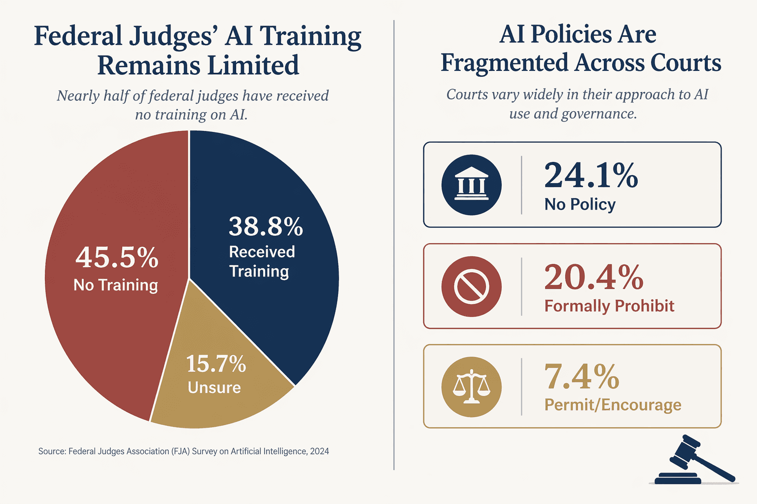Split editorial information graphic showing a pie chart indicating 45.5% of federal judges received no AI training on the left, and three callout boxes on the right showing policy fragmentation data: 24.1% no policy, 20.4% formally prohibit AI, and 7.4% permit or encourage AI use, in navy, gold, and warm grey tones.