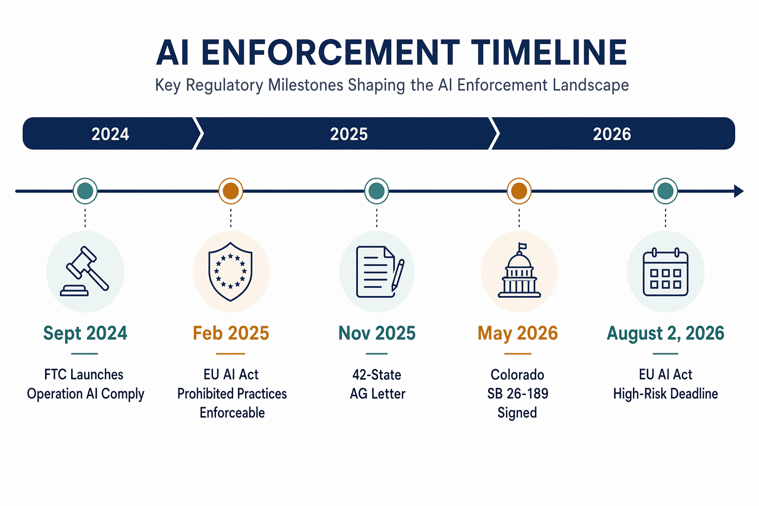 A horizontal editorial timeline on a white background with navy accents showing AI enforcement milestones from September 2024 to August 2026.