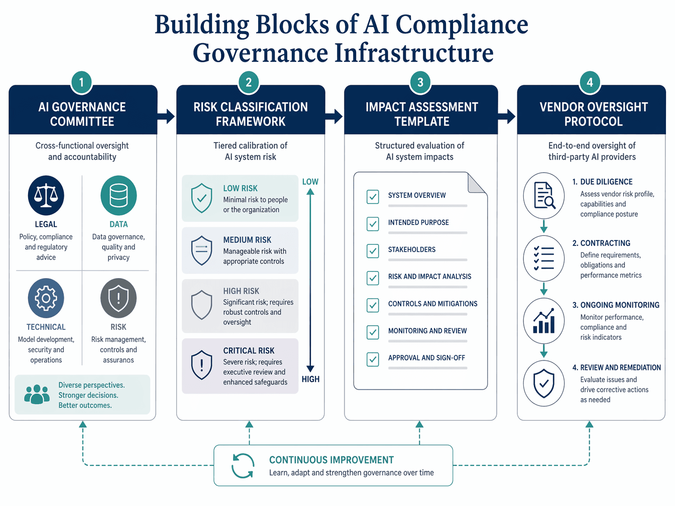 Flat vector diagram showing four interconnected building blocks of AI compliance governance: AI Governance Committee, Risk Classification Framework, Impact Assessment Template, and Vendor Oversight Protocol.