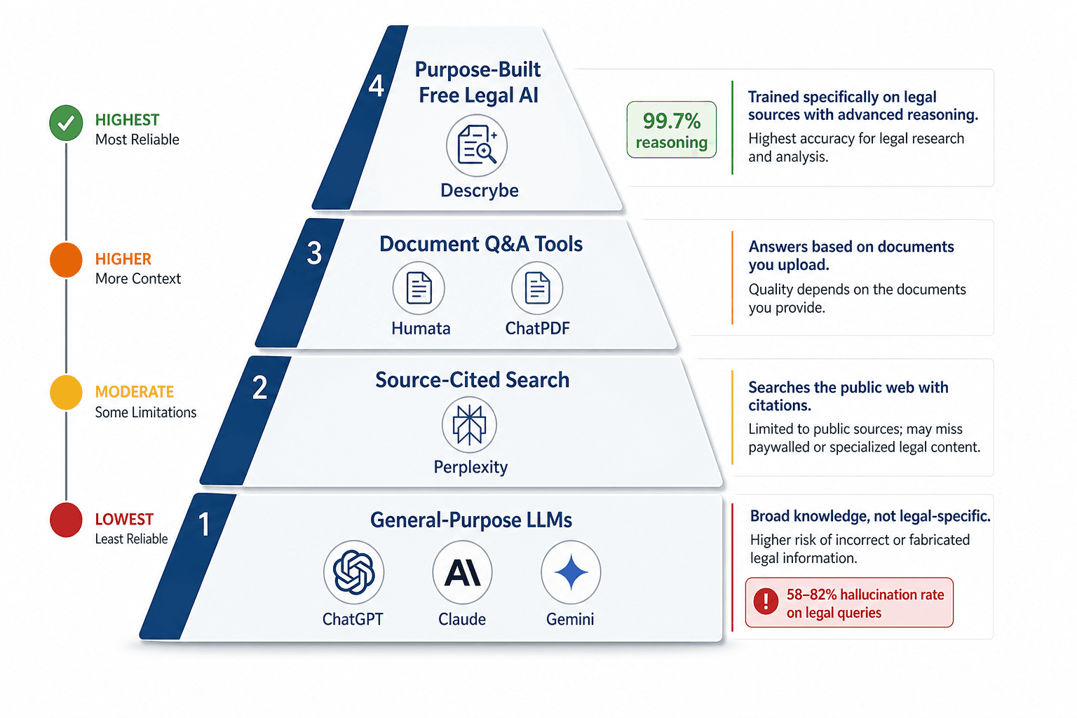 A four-tier pyramid infographic showing free AI legal research tools organized by risk level, from General-Purpose LLMs at the bottom (red, highest risk) to Purpose-Built Free Legal AI at the top (green, lowest risk).