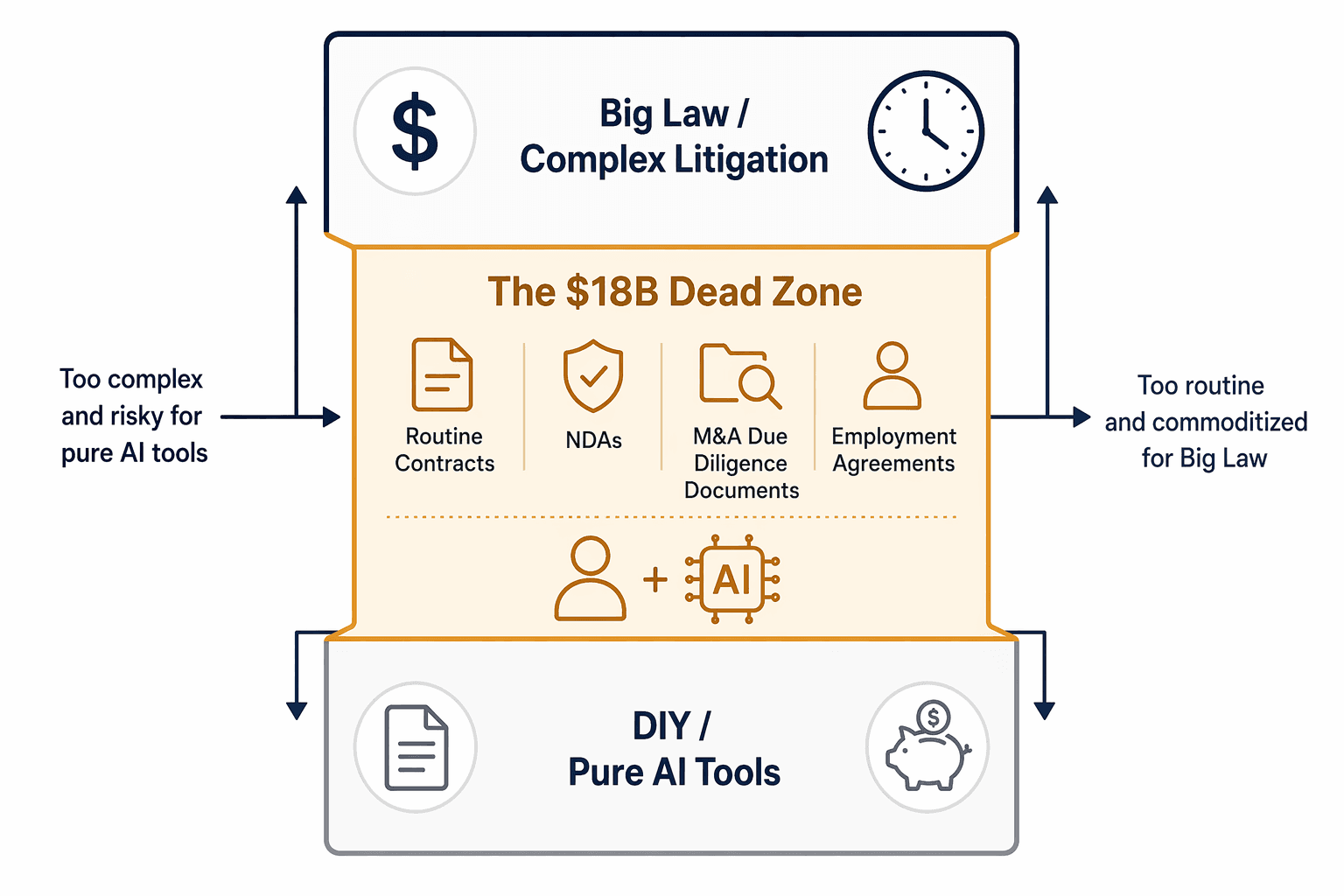 Vertical spectrum diagram showing Big Law at the top, DIY pure AI tools at the bottom, and a highlighted middle section labeled 'The $18B Dead Zone.'
