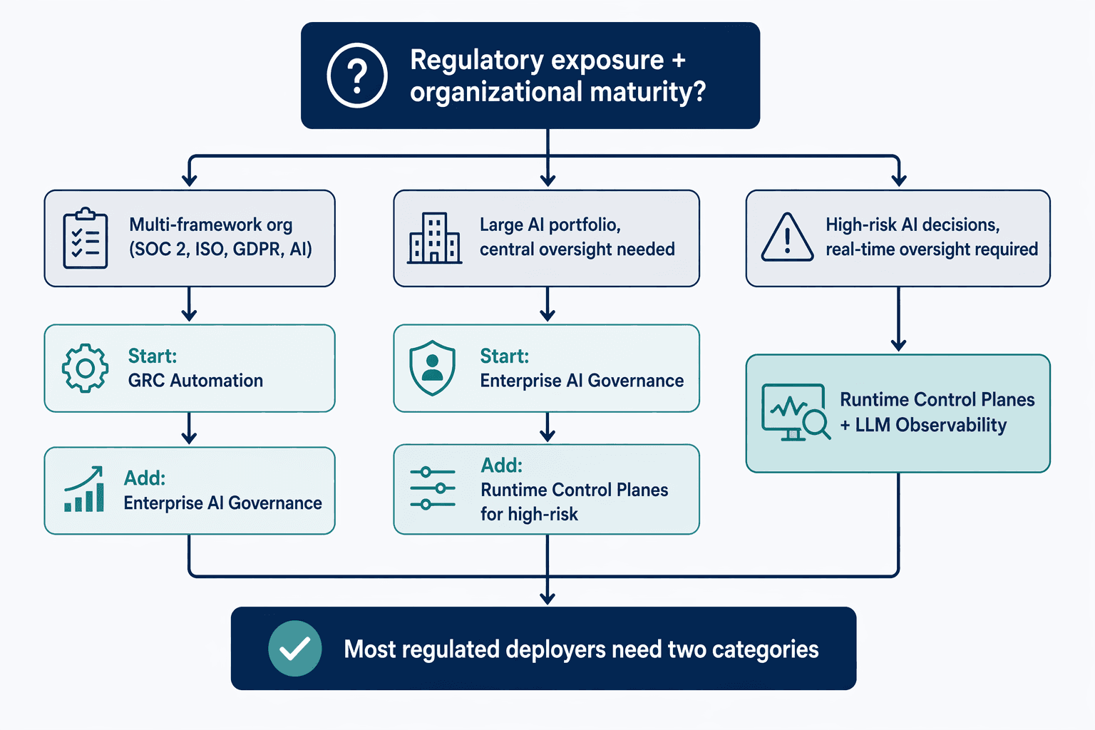 A decision tree flowchart starting with 'Regulatory exposure + organizational maturity?' branching into three paths: multi-framework orgs starting with GRC Automation, large AI portfolios starting with Enterprise AI Governance, and high-risk AI decisions requiring Runtime Control Planes, ending with a summary stating most regulated deployers need two categories.