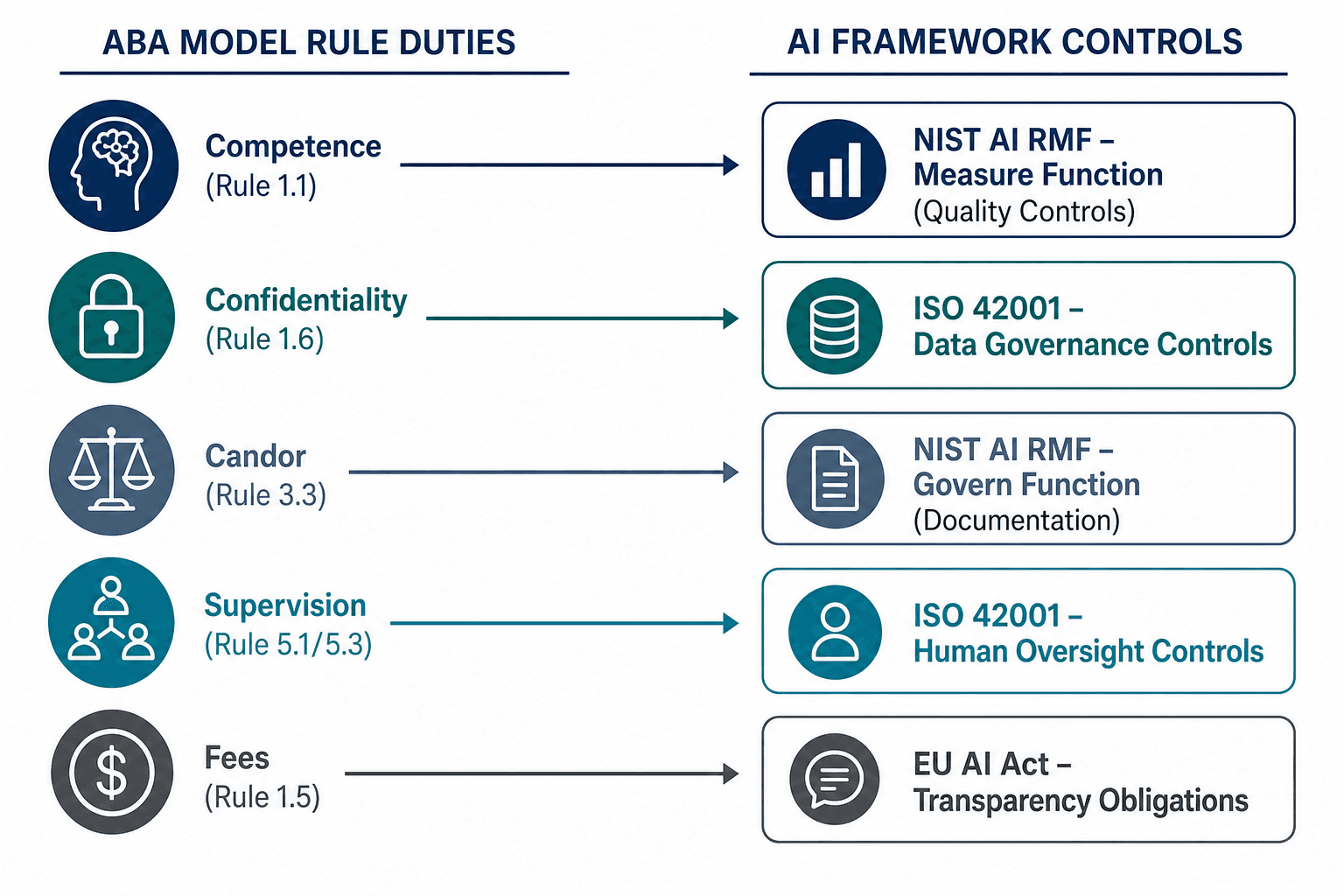Compliance mapping diagram showing five ABA Model Rule duties on the left connected to corresponding AI framework controls on the right.